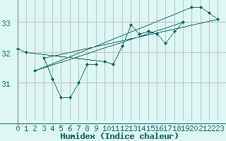 Courbe de l'humidex pour Ono-I-Lau