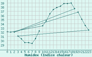 Courbe de l'humidex pour Aniane (34)