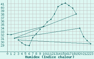 Courbe de l'humidex pour Tudela