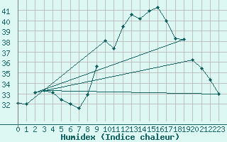 Courbe de l'humidex pour Narbonne-Ouest (11)