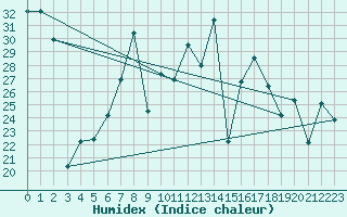 Courbe de l'humidex pour Mlaga, Puerto