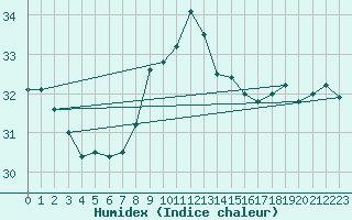 Courbe de l'humidex pour Gibraltar (UK)