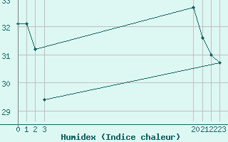 Courbe de l'humidex pour Fiscaglia Migliarino (It)