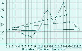 Courbe de l'humidex pour Montredon des Corbires (11)