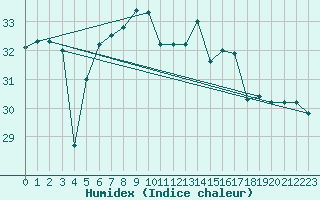 Courbe de l'humidex pour Cap Corse (2B)