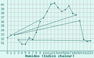 Courbe de l'humidex pour Vence (06)