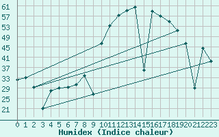 Courbe de l'humidex pour Madrid / Retiro (Esp)