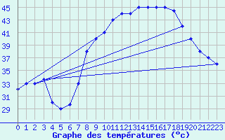 Courbe de tempratures pour Timimoun