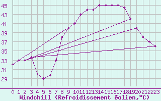 Courbe du refroidissement olien pour Timimoun