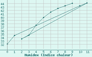 Courbe de l'humidex pour Sharjah International Airport