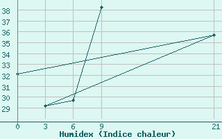 Courbe de l'humidex pour In Salah