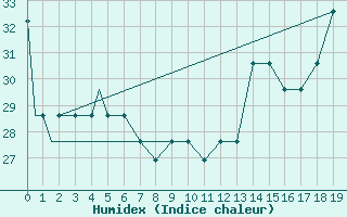 Courbe de l'humidex pour Shreveport, Shreveport Regional Airport