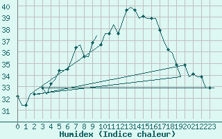 Courbe de l'humidex pour Firenze / Peretola