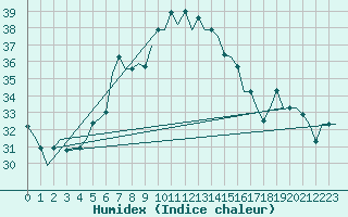 Courbe de l'humidex pour Split / Resnik