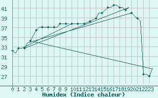 Courbe de l'humidex pour Lake Charles, Lake Charles Regional Airport