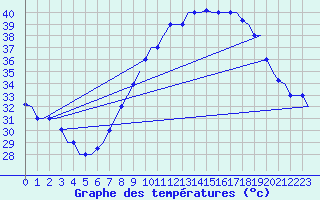 Courbe de tempratures pour Hassi-Messaoud