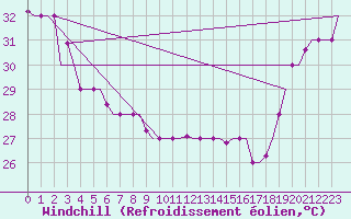 Courbe du refroidissement olien pour Hihifo Ile Wallis