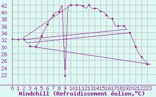 Courbe du refroidissement olien pour Cairo Airport