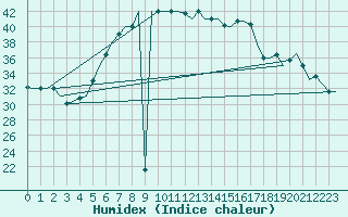 Courbe de l'humidex pour Cairo Airport