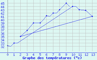 Courbe de tempratures pour Gaya