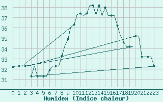 Courbe de l'humidex pour Oran / Es Senia
