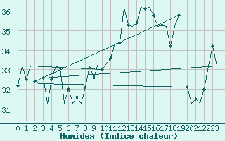 Courbe de l'humidex pour Gibraltar (UK)