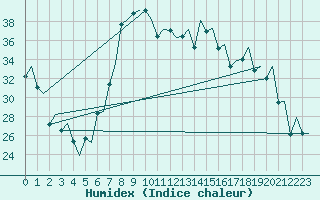 Courbe de l'humidex pour Reus (Esp)