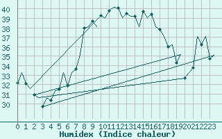 Courbe de l'humidex pour Ibiza (Esp)