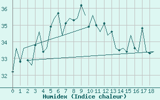 Courbe de l'humidex pour Hong Kong Inter-National Airport