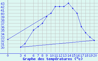 Courbe de tempratures pour Aqaba Airport