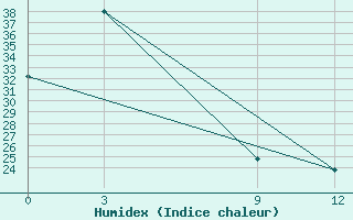 Courbe de l'humidex pour Burtonfield Tanna