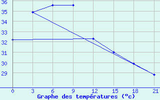 Courbe de tempratures pour Sangley Point