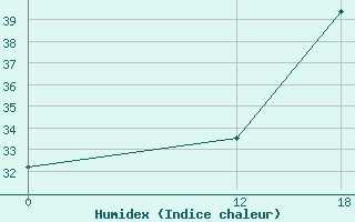 Courbe de l'humidex pour Formoso