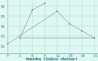 Courbe de l'humidex pour Baise