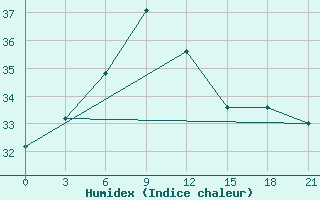 Courbe de l'humidex pour Bangalore