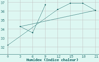 Courbe de l'humidex pour Sylhet