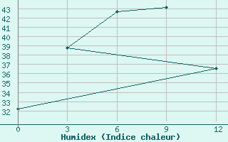 Courbe de l'humidex pour Pyinoolwin