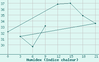 Courbe de l'humidex pour Mahdia