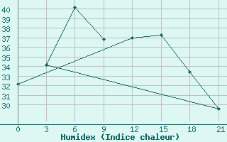 Courbe de l'humidex pour Ganjushkino