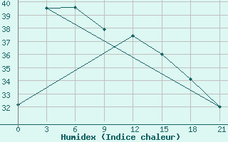 Courbe de l'humidex pour Taibei