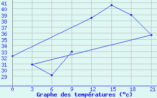 Courbe de tempratures pour San