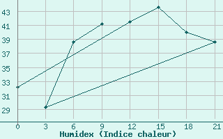 Courbe de l'humidex pour Kahramanmaras