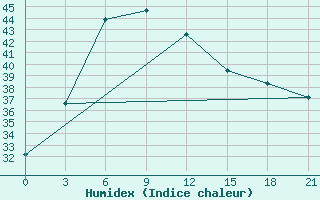 Courbe de l'humidex pour Kandy