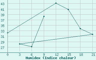 Courbe de l'humidex pour Beja