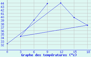 Courbe de tempratures pour Kota Aerodrome