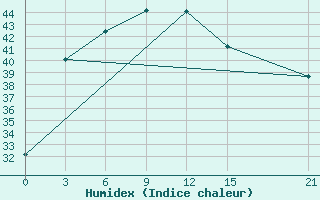 Courbe de l'humidex pour Dinajpur