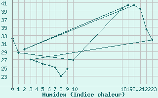 Courbe de l'humidex pour Saint-Germain-le-Guillaume (53)