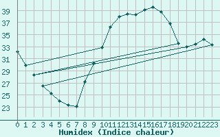 Courbe de l'humidex pour Aniane (34)