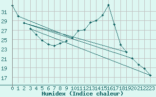 Courbe de l'humidex pour Chailles (41)