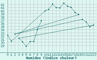 Courbe de l'humidex pour Alistro (2B)